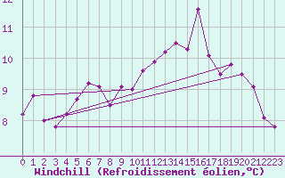 Courbe du refroidissement olien pour Ouessant (29)