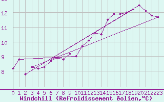 Courbe du refroidissement olien pour Sens (89)