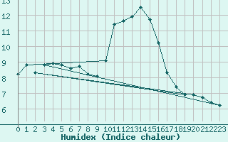 Courbe de l'humidex pour Saint-Saturnin-Ls-Avignon (84)