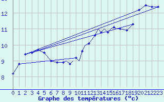 Courbe de tempratures pour Boscombe Down