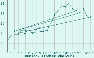 Courbe de l'humidex pour Plymouth (UK)