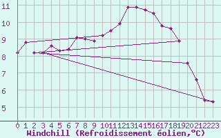 Courbe du refroidissement olien pour Saint-Bonnet-de-Four (03)