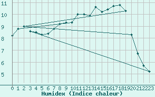 Courbe de l'humidex pour Fribourg (All)