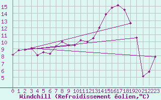 Courbe du refroidissement olien pour Mouilleron-le-Captif (85)