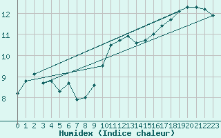 Courbe de l'humidex pour Camborne
