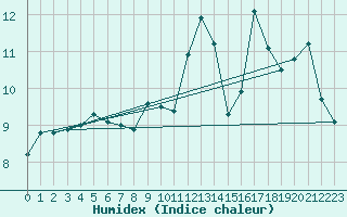 Courbe de l'humidex pour Alenon (61)