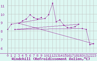 Courbe du refroidissement olien pour Saint-Georges-d