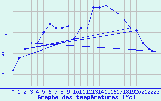 Courbe de tempratures pour Castellfort