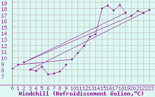 Courbe du refroidissement olien pour Gijon