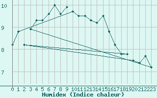 Courbe de l'humidex pour Lahr (All)