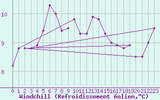 Courbe du refroidissement olien pour Treize-Vents (85)