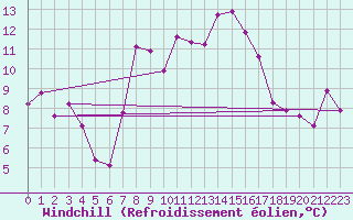 Courbe du refroidissement olien pour Hohenpeissenberg
