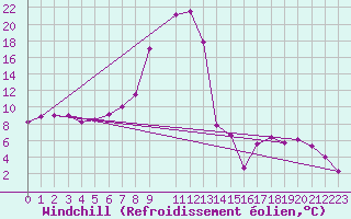 Courbe du refroidissement olien pour Gumpoldskirchen