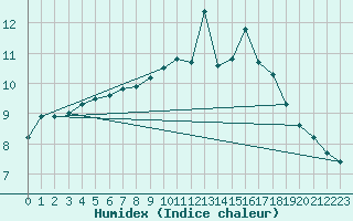 Courbe de l'humidex pour Cardinham