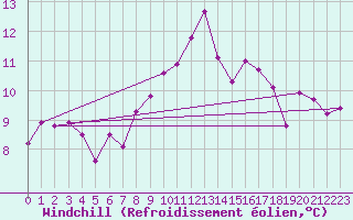 Courbe du refroidissement olien pour La Comella (And)