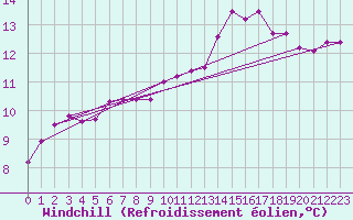 Courbe du refroidissement olien pour Creil (60)