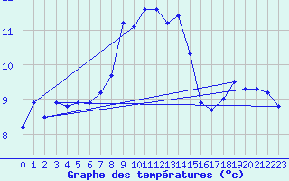 Courbe de tempratures pour Thyboroen