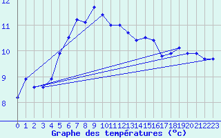 Courbe de tempratures pour Johvi