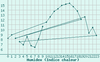 Courbe de l'humidex pour Oron (Sw)