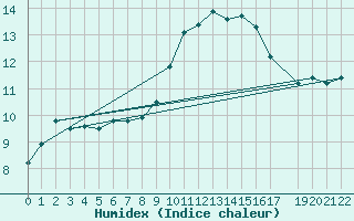 Courbe de l'humidex pour Grasque (13)