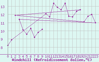 Courbe du refroidissement olien pour Loferer Alm