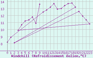 Courbe du refroidissement olien pour Abed