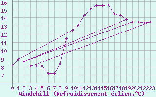 Courbe du refroidissement olien pour Manston (UK)