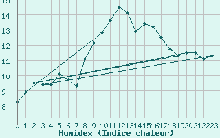 Courbe de l'humidex pour Cap Corse (2B)