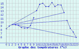 Courbe de tempratures pour Saint M Hinx Stna-Inra (40)