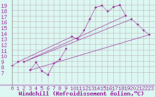 Courbe du refroidissement olien pour Grenoble/agglo Le Versoud (38)