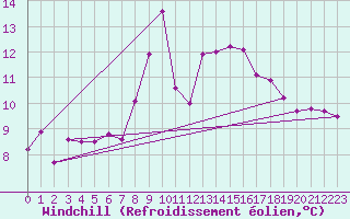 Courbe du refroidissement olien pour Aigle (Sw)