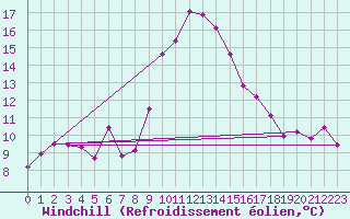 Courbe du refroidissement olien pour Cap Corse (2B)