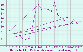 Courbe du refroidissement olien pour Kelibia