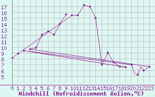 Courbe du refroidissement olien pour Falconara