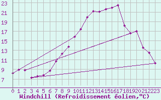 Courbe du refroidissement olien pour Prestwick Rnas