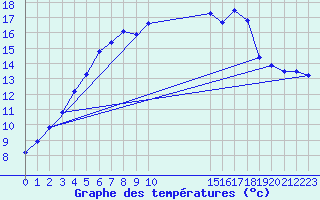 Courbe de tempratures pour Suomussalmi Pesio