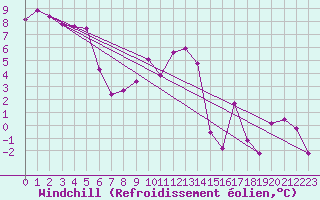Courbe du refroidissement olien pour Virgen