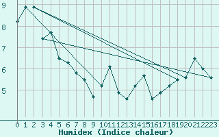 Courbe de l'humidex pour Strathallan