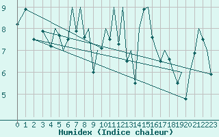 Courbe de l'humidex pour Bilbao (Esp)