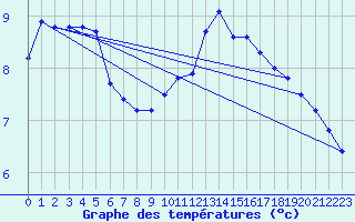 Courbe de tempratures pour Bulson (08)