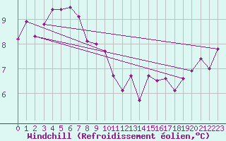 Courbe du refroidissement olien pour Luncheon Hill