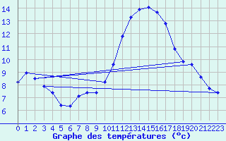 Courbe de tempratures pour Agde (34)