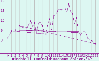 Courbe du refroidissement olien pour Farnborough