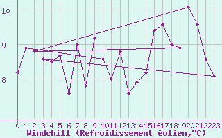 Courbe du refroidissement olien pour Fishbach