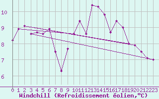 Courbe du refroidissement olien pour Bordeaux (33)