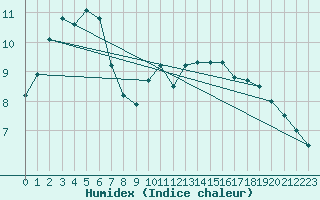 Courbe de l'humidex pour Nantes (44)