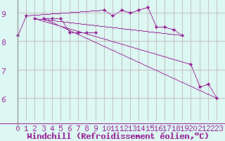 Courbe du refroidissement olien pour Lagarrigue (81)