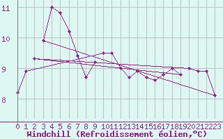 Courbe du refroidissement olien pour Jabbeke (Be)