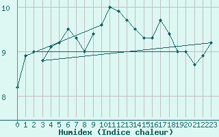 Courbe de l'humidex pour Saint-Maximin-la-Sainte-Baume (83)