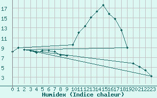 Courbe de l'humidex pour Ontinyent (Esp)